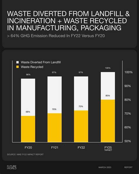 nike sustainability report 2023